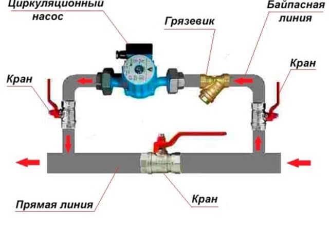 Bypass al sistema de calefacció què és: instal·lació correcta i independent d’un bypass al sistema de calefacció