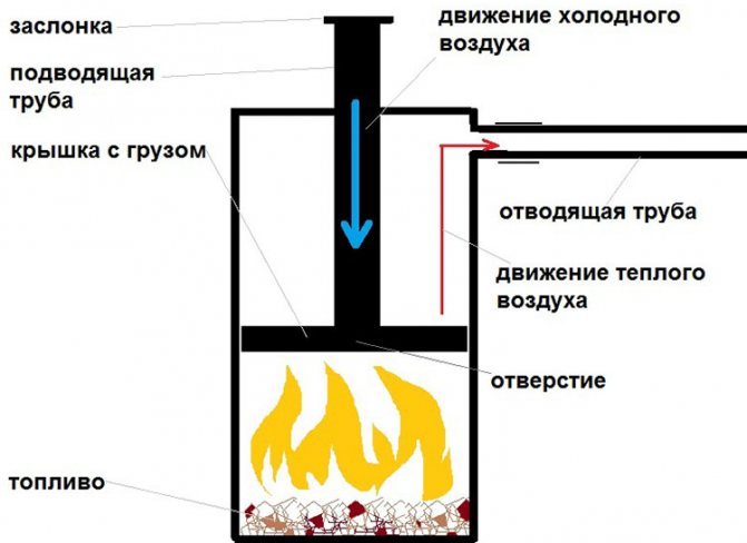 disegno del forno