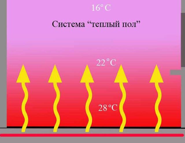 which is more economical underfloor heating or radiators