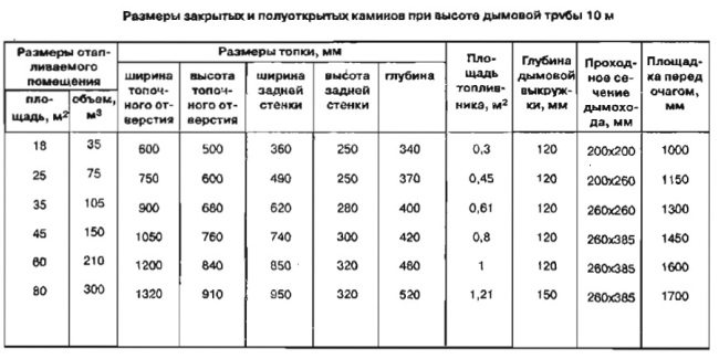 Datos de la chimenea en relación con las dimensiones de la chimenea.