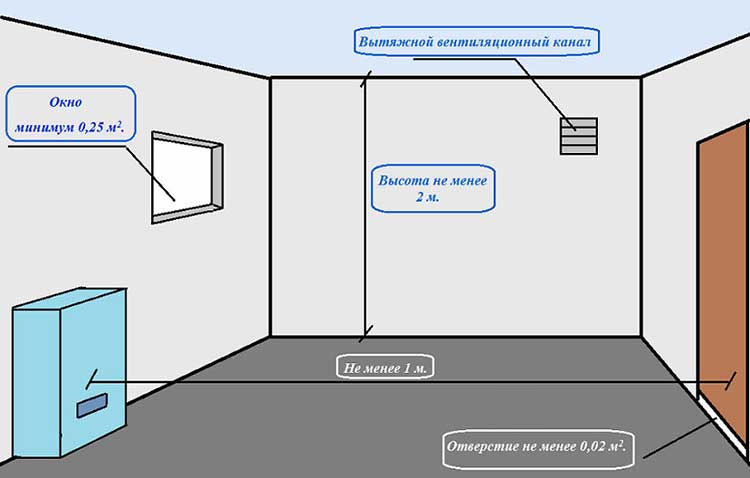 Requisitos actuales para la sala para la instalación de calderas de gas.