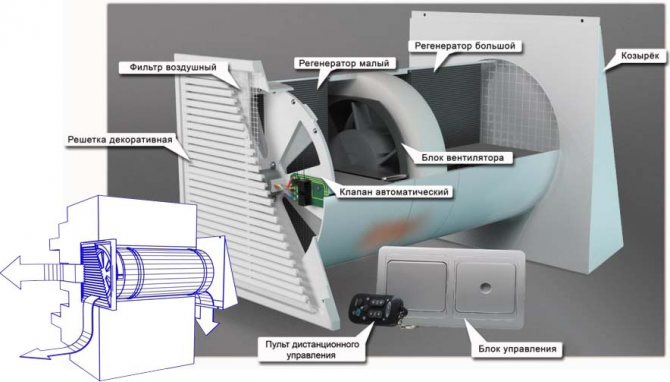 Parts de ventilació subministrades per calefacció