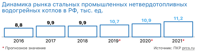 Динамика на пазара на стоманени промишлени котли за гореща вода с нетвърдо гориво в Руската федерация