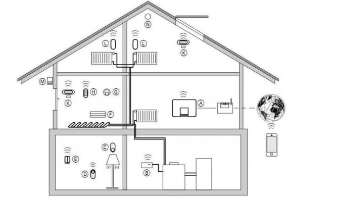 Дистанционно управление на отоплението на дома
