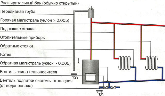 sistema de calefacción por gravedad de dos tubos