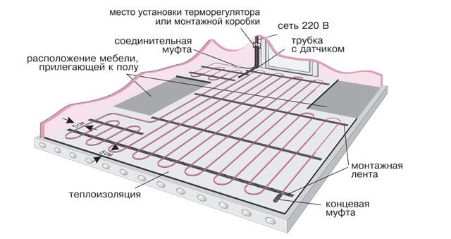 elektrické vodní podlahové vytápění