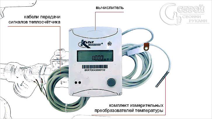 Elements del mesurador de calor