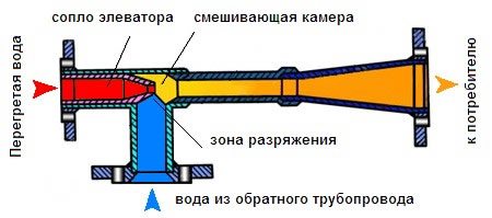 principio de funcionamiento del ascensor de calefacción