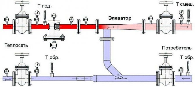 יחידת מעלית של מערכת החימום: עקרון הפעולה של יחידת המעלית של מערכת החימום, תרשים