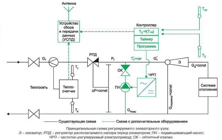 Hissenhet i värmesystemet: principen för drift av hissenheten i värmesystemet, diagram