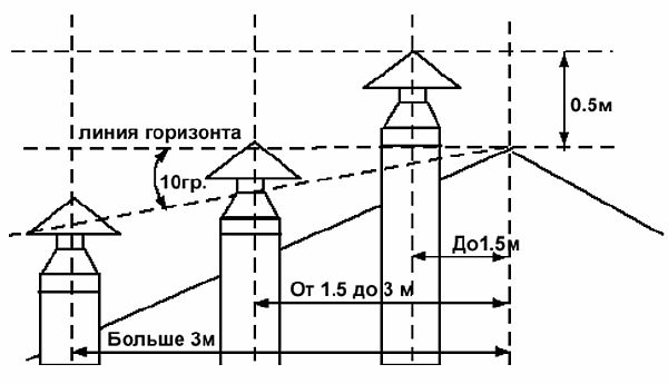 Foto - ett diagram över installationen av en rökgenerator för att säkerställa god dragkraft