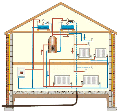 Calefacción de gas de una foto de casa privada, esquema.