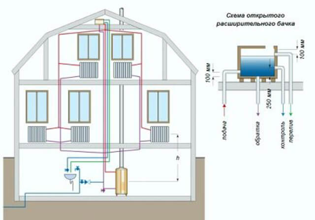 gas boiler para sa bukas na sistema ng pag-init