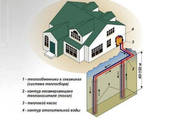 Hệ thống địa nhiệt là một giải pháp thay thế tốt cho hệ thống sưởi bằng khí đốt trong nhà riêng