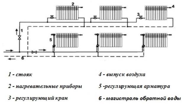 Tính toán thủy lực của hệ thống sưởi có tính đến đường ống