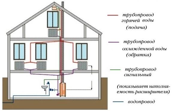 Calcolo idraulico del riscaldamento tenendo conto della tubazione