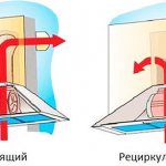 Der Hauptunterschied zwischen den beiden Haubentypen besteht darin, dass die Abzugshaube einen Luftkanal benötigt, um Luft aus der Küche zu entfernen. Umwälzung gegenüber - reinigt die Luft mit einem Aktivkohlefilter und führt sie in die Küche zurück