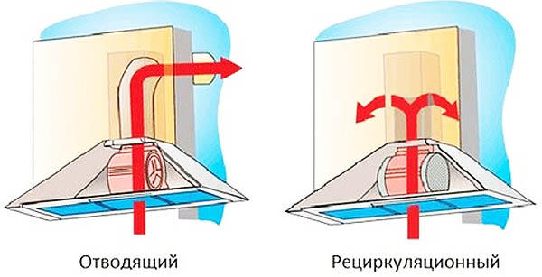 Huvudskillnaden mellan de två typerna av huvar är att avgashuven kräver en luftkanal för att ta bort luft från köket. Återcirkulation motsatt - renar luften med ett kolfilter och matar tillbaka det till köket