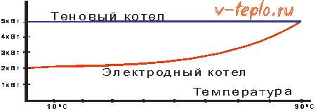 grafico di distribuzione della potenza della caldaia a ioni