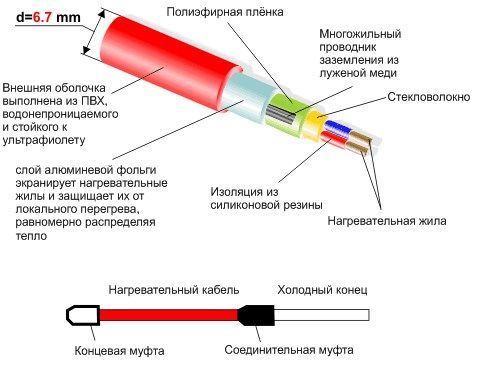 Dijagram informacija o grijaćem kabelu