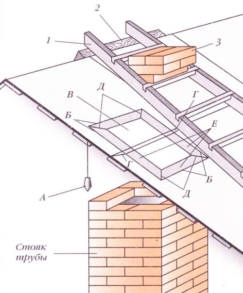 Vytvorenie otvoru pre potrubie v streche