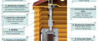 How to install a chimney correctly