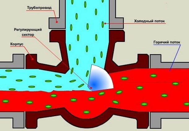 Comment fonctionne une vanne à trois voies dans un système de chauffage