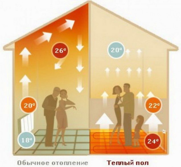 How the temperature in the building is distributed during heating