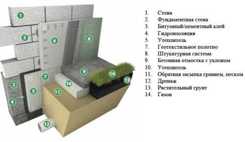 Cách cách nhiệt cho nền và tầng hầm của một ngôi nhà riêng