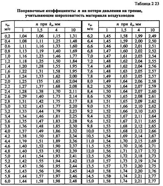 Rekenmachines voor het berekenen van de parameters van het ventilatiesysteem