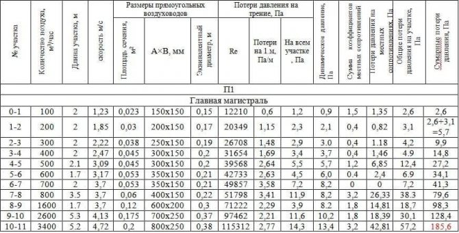 Kalkulačky na výpočet parametrov ventilačného systému
