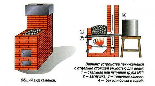 Brick sauna stove with open heater