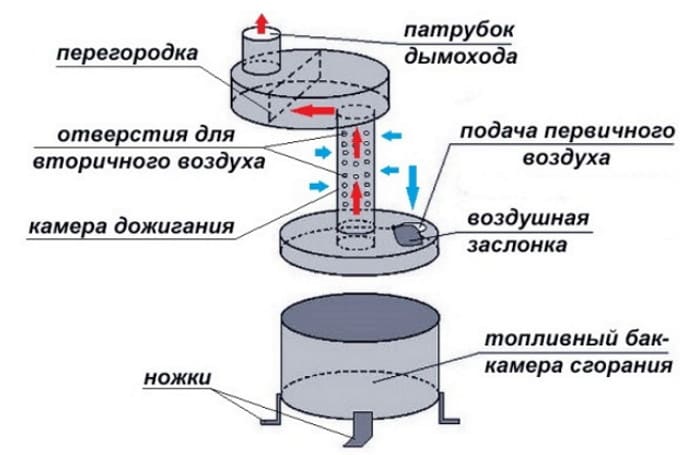 estructura de la estufa