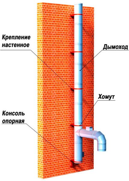 Konstrukcja komina z mocowaniem ściennym