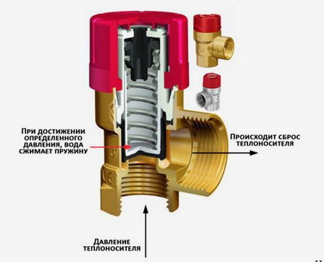 Konštrukcia tlakového ventilu