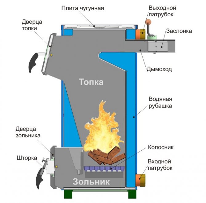 Boiler design