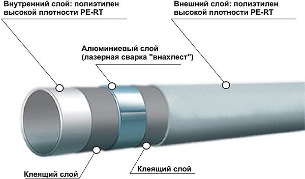 Construction of a metal-plastic pipe