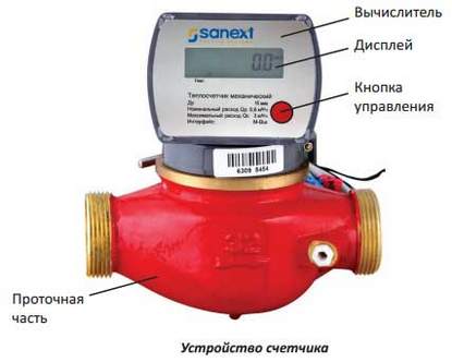 meter mekanikal untuk pemanasan