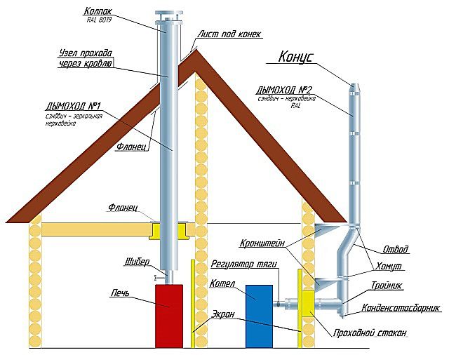 La cheminée métallique peut être placée à l'intérieur et à l'extérieur