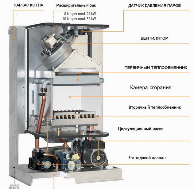 Disassembled model of the Ferroli boiler - how it works