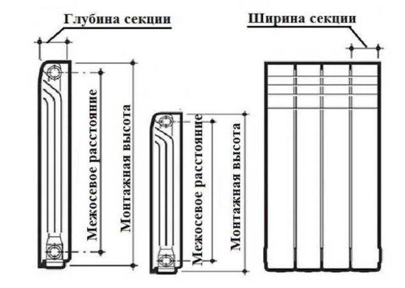 Mounting dimensions of radiators