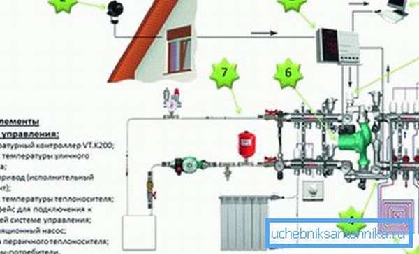 In the photo - a diagram of automation for the heating system