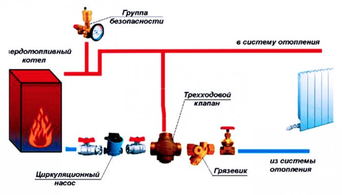 Schemat przedstawia miejsce montażu zworki obejściowej na całym systemie grzewczym przy zastosowaniu kotła na paliwo stałe