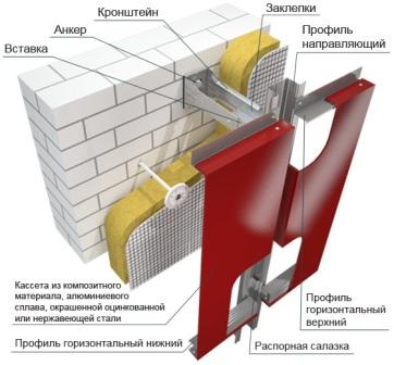 Sistem fasad paling progresif adalah fasad berventilasi jenis tirai.