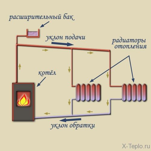 Valvola di ritegno per schema di collegamento del riscaldamento, tipi e raccomandazioni per il funzionamento