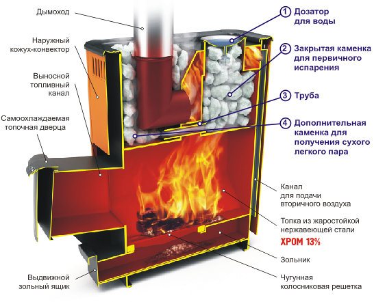 Disposición general de la estufa calefactora.