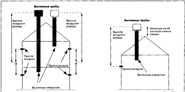 schema di ventilazione generale della soffitta