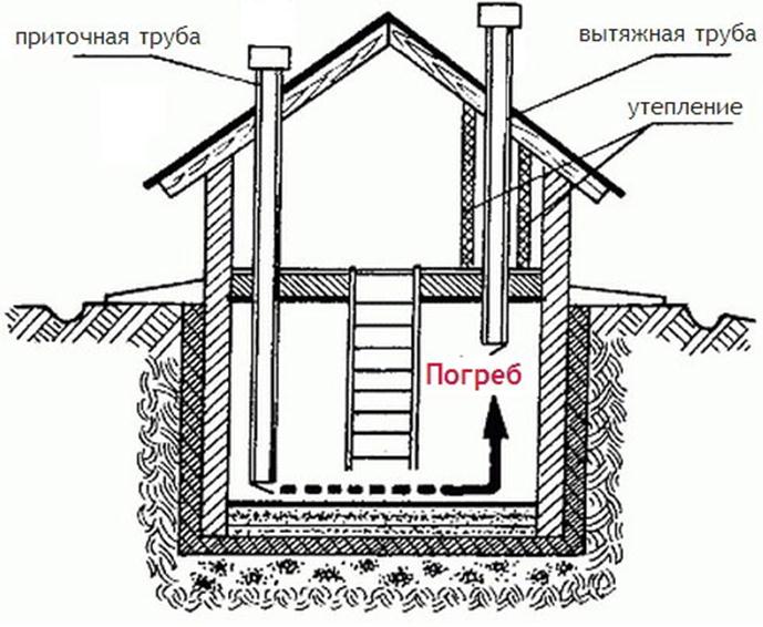 Disposizione delle prese d'aria nel seminterrato di un edificio residenziale secondo SNiP