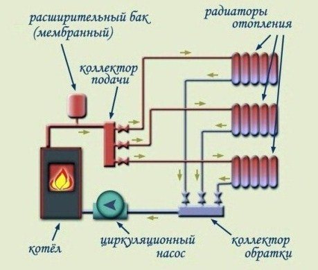 kolektorių vamzdynai šildymo sistemoje