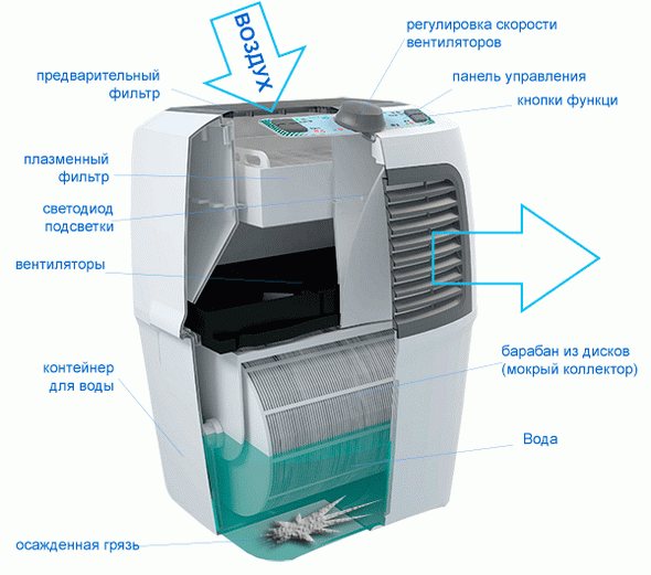 Aling air purifier para sa isang apartment ang pipiliin